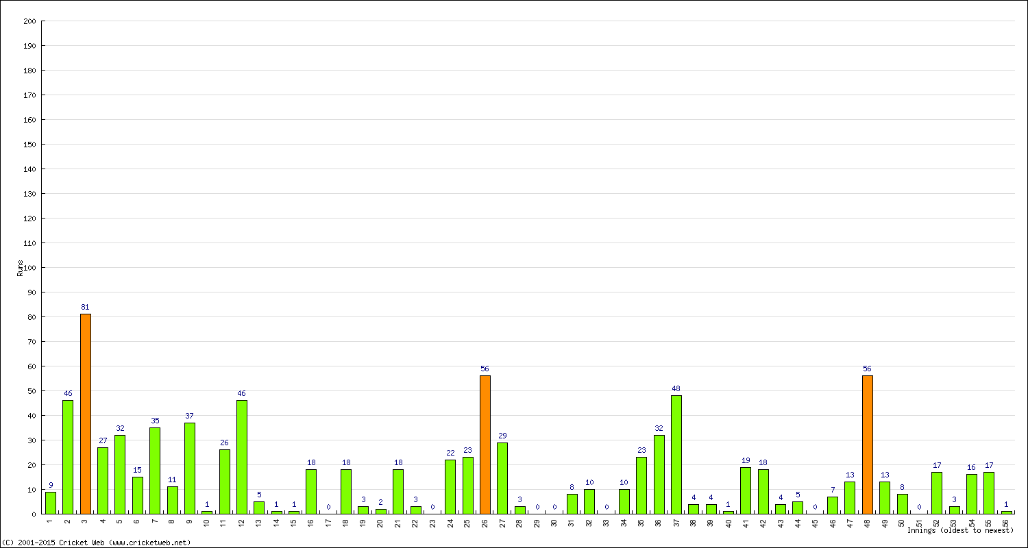 Batting Performance Innings by Innings