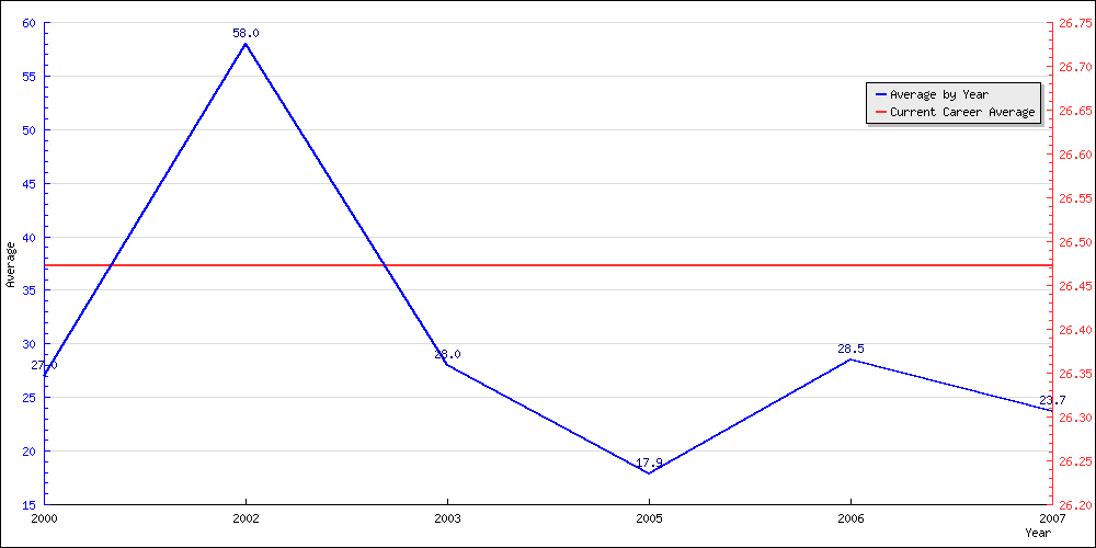 Bowling Average by Year