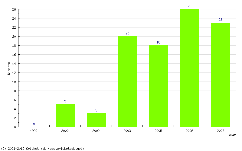 Wickets by Year