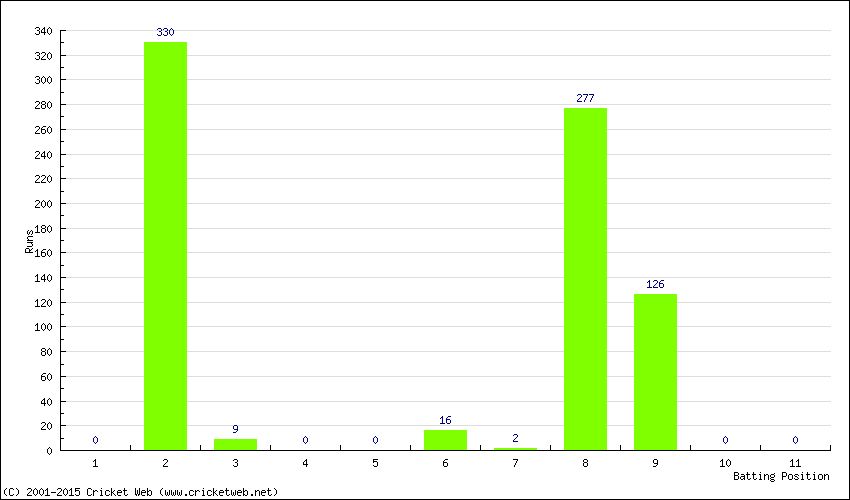 Runs by Batting Position