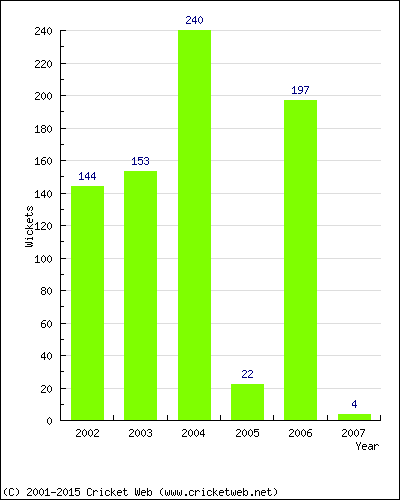 Runs by Year