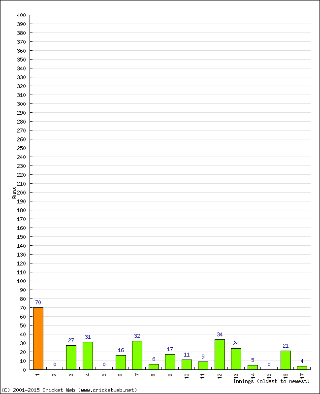 Batting Performance Innings by Innings - Home