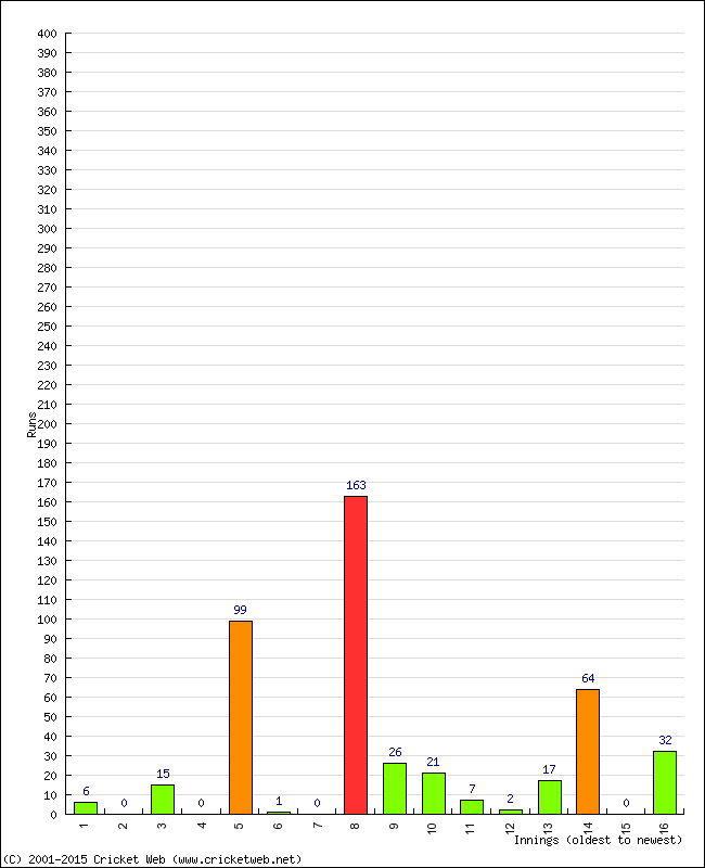 Batting Performance Innings by Innings - Away