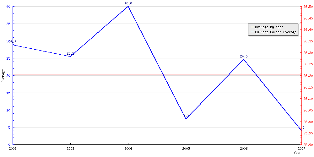 Batting Average by Year