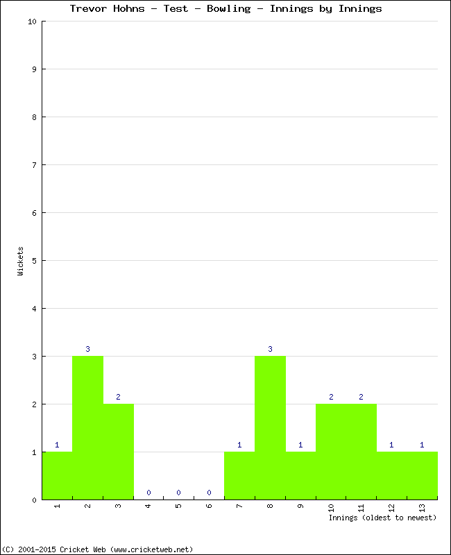 Bowling Performance Innings by Innings