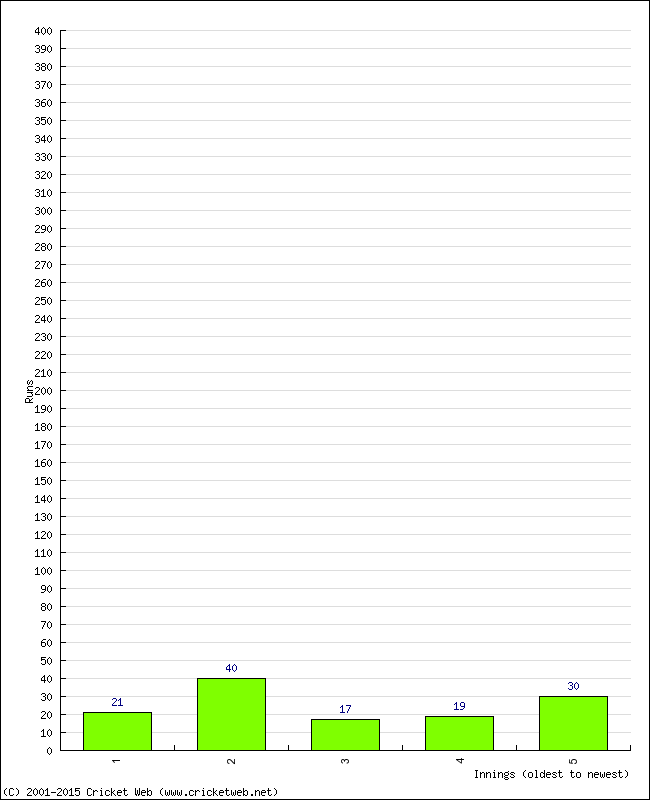 Batting Performance Innings by Innings - Away