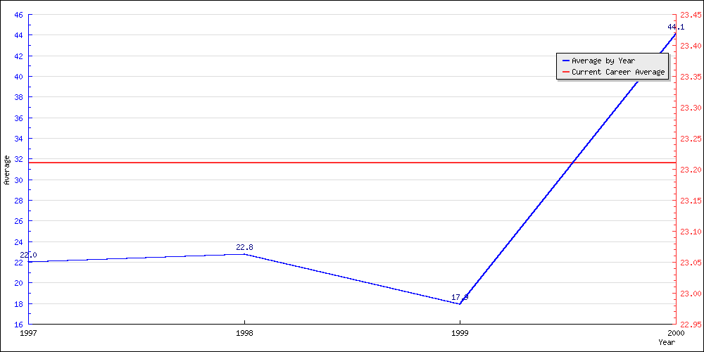 Bowling Average by Year