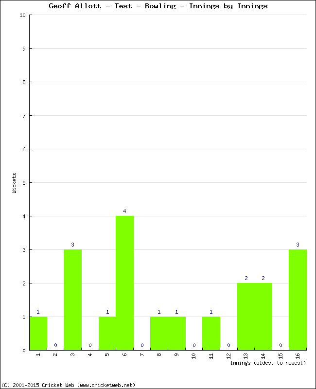 Bowling Performance Innings by Innings