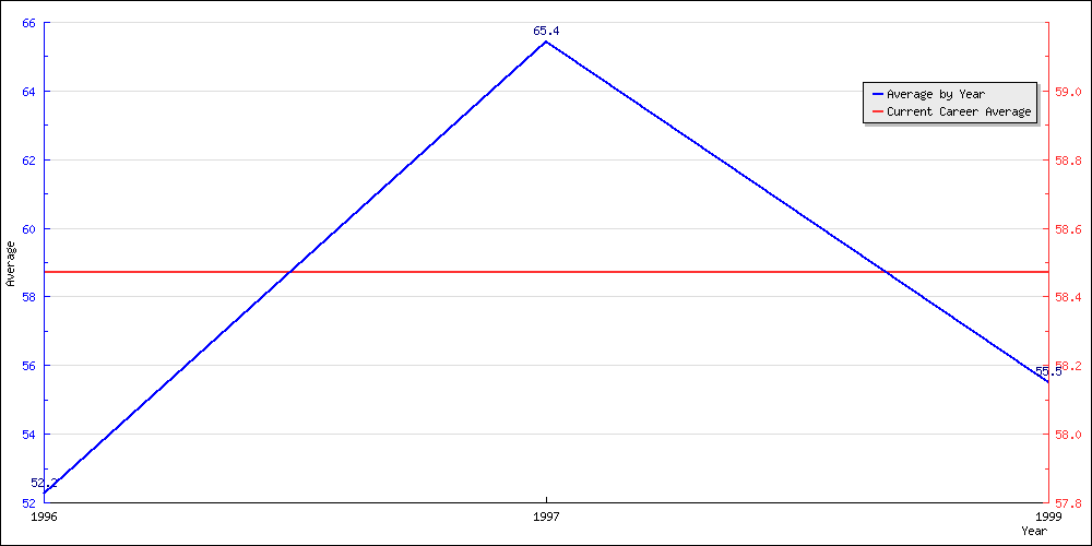 Bowling Average by Year