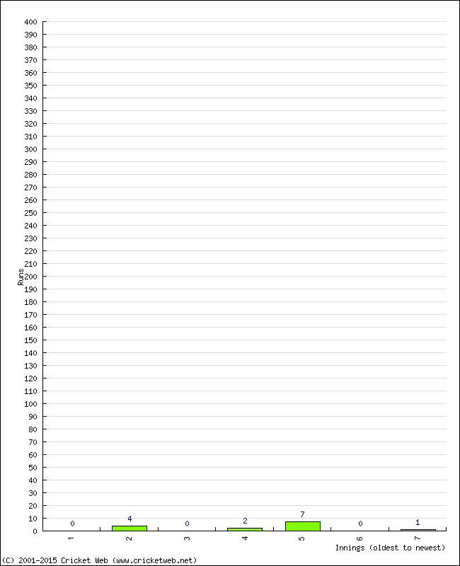 Batting Performance Innings by Innings - Away