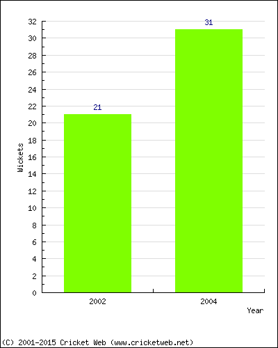 Runs by Year