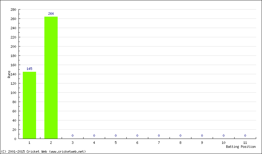 Runs by Batting Position