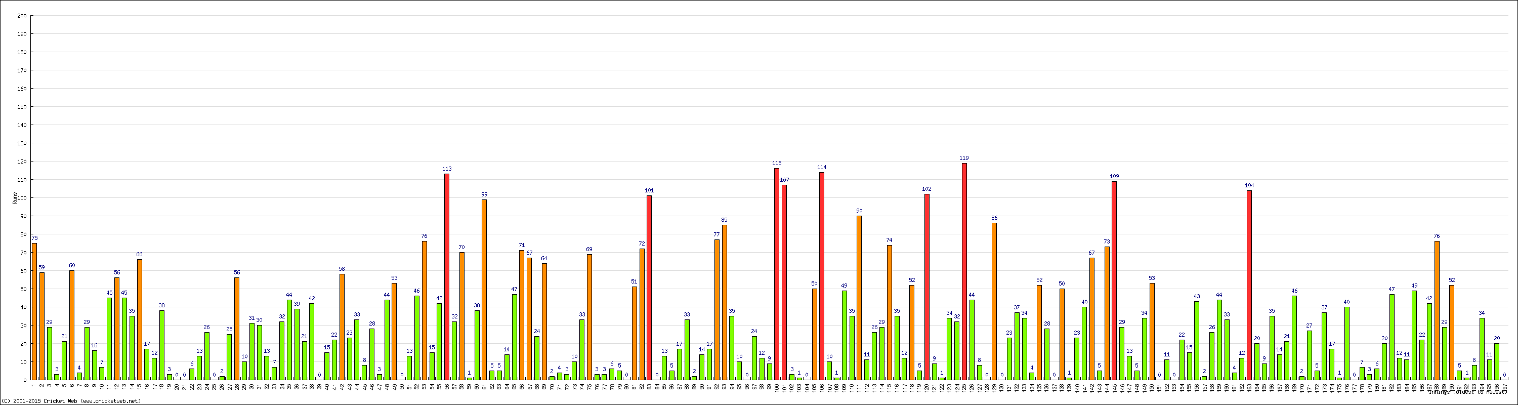 Batting Performance Innings by Innings