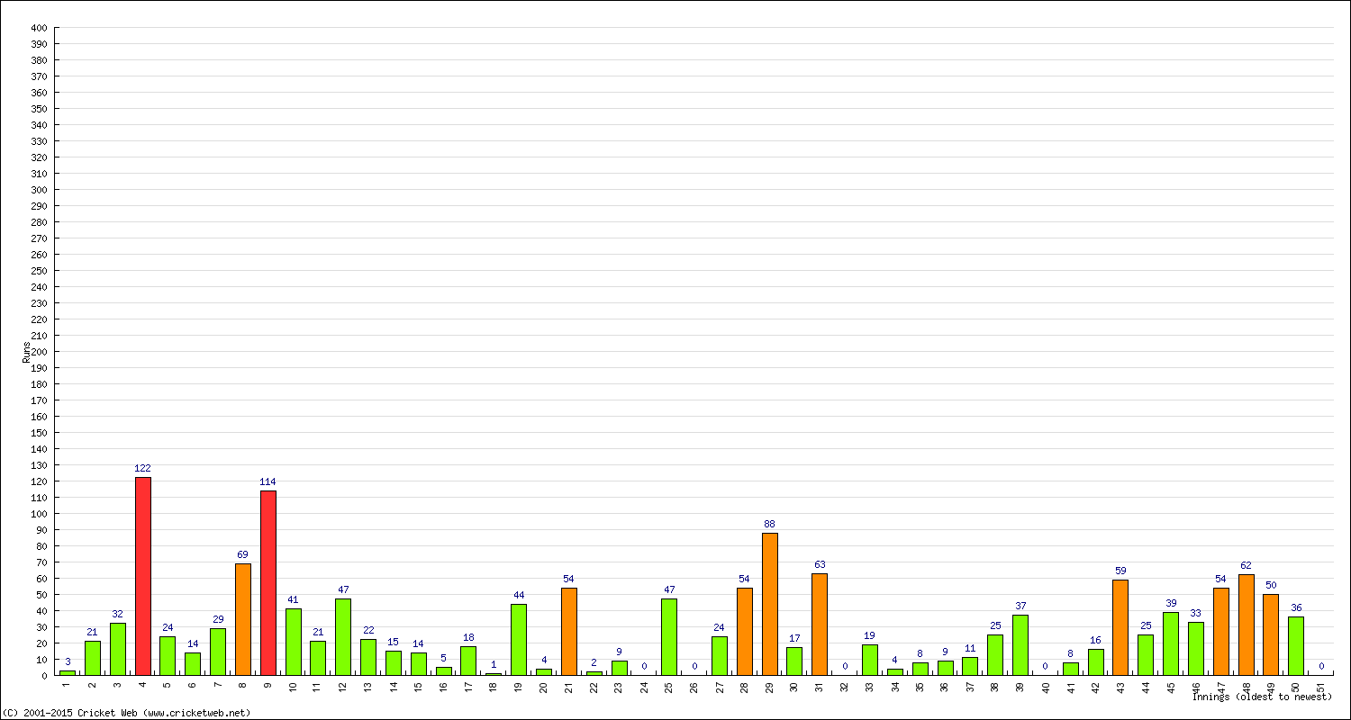 Batting Performance Innings by Innings - Away