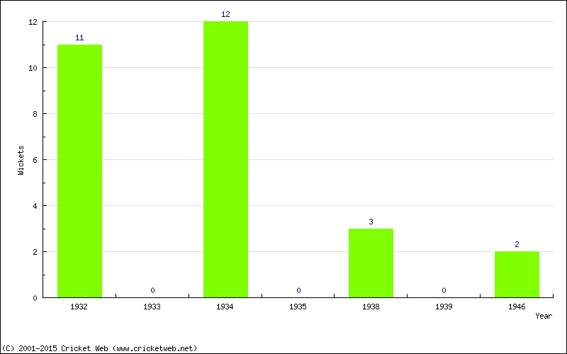 Runs by Year