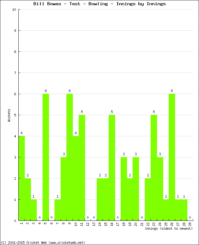 Bowling Performance Innings by Innings