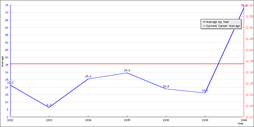 Bowling Average by Year