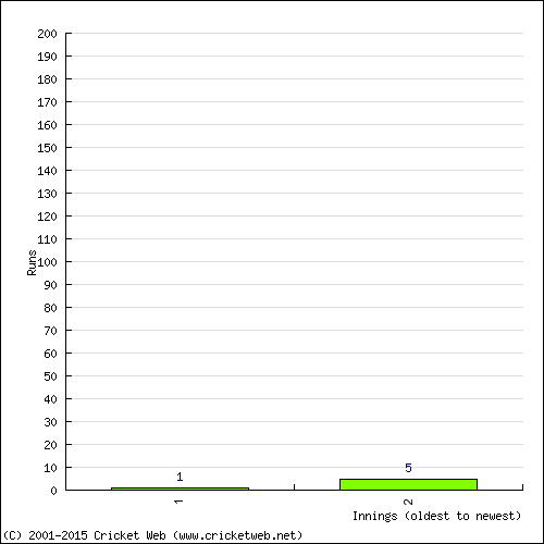 Batting Recent Scores