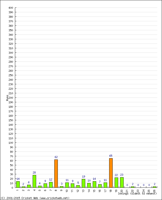 Batting Performance Innings by Innings