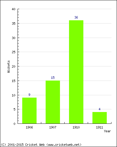 Wickets by Year