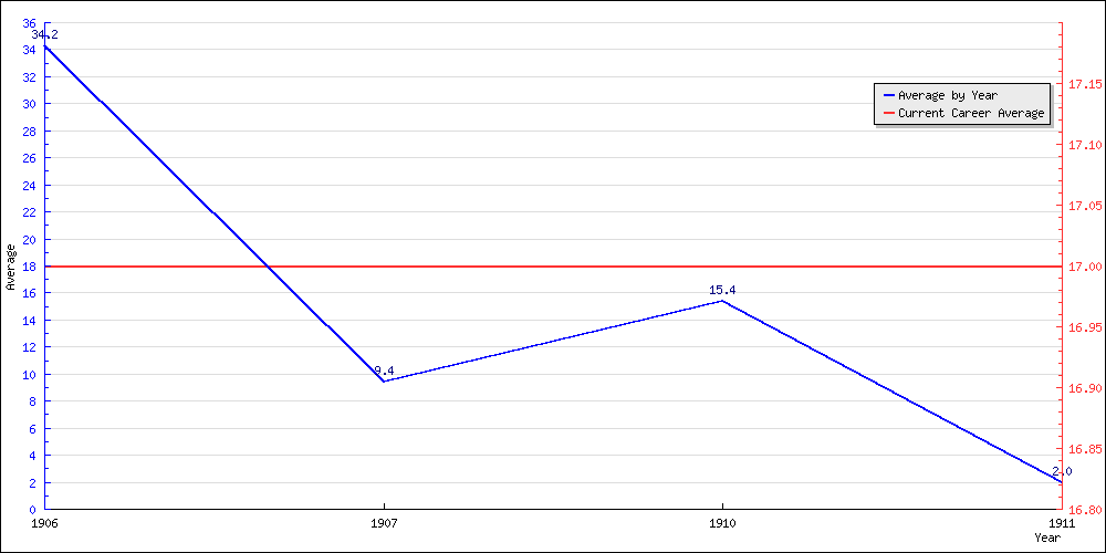 Batting Average by Year