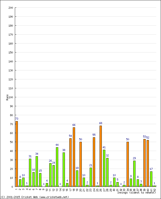 Batting Performance Innings by Innings