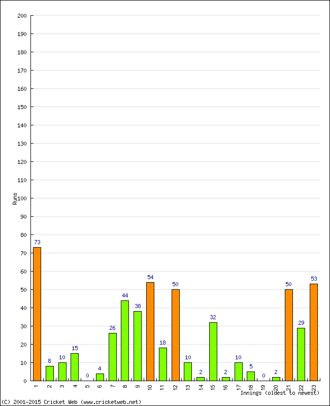 Batting Performance Innings by Innings - Home