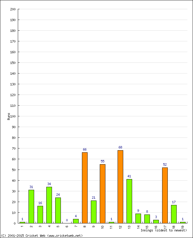 Batting Performance Innings by Innings - Away