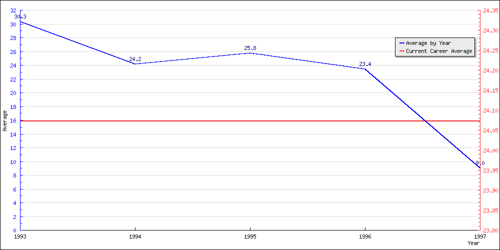 Batting Average by Year