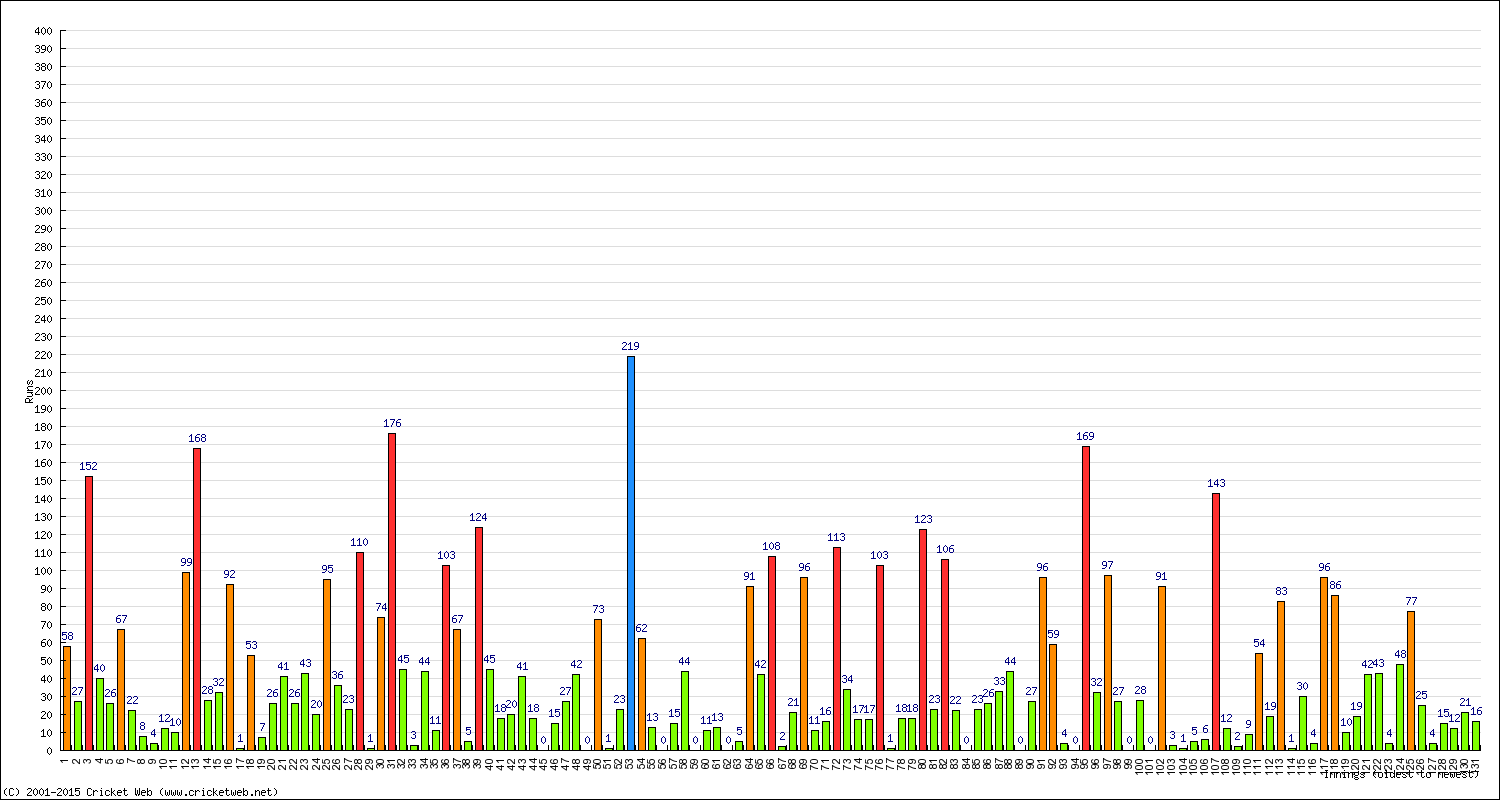 Batting Performance Innings by Innings