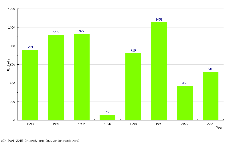 Runs by Year