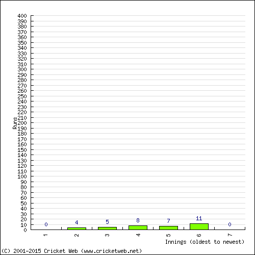 Batting Recent Scores