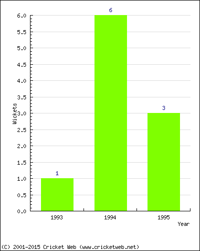 Wickets by Year