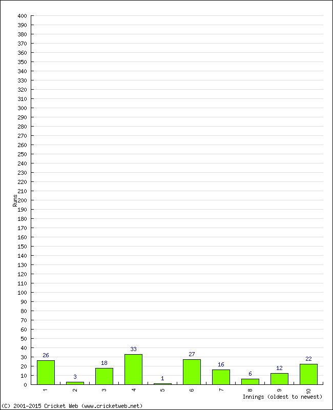 Batting Performance Innings by Innings - Away