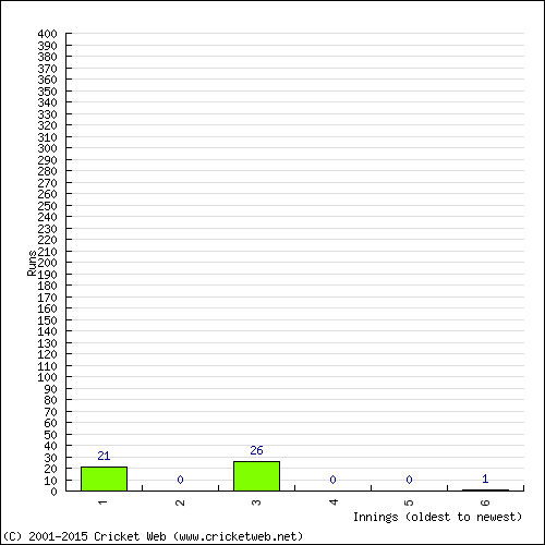 Batting Recent Scores