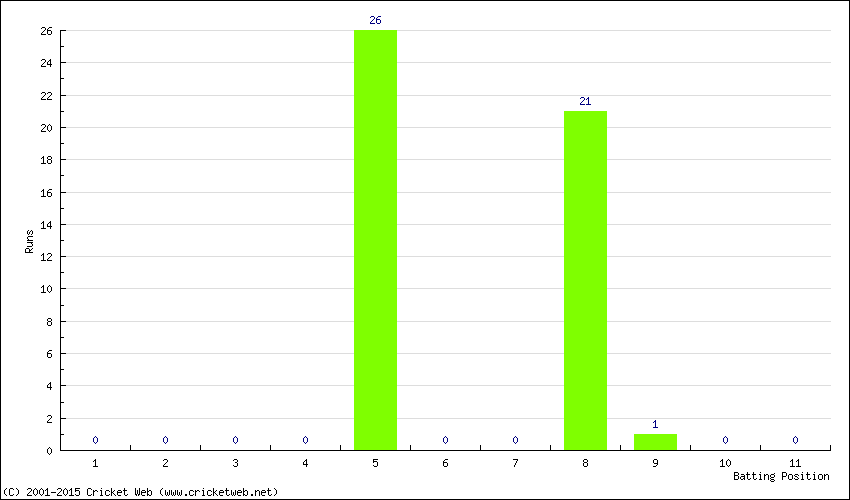 Runs by Batting Position