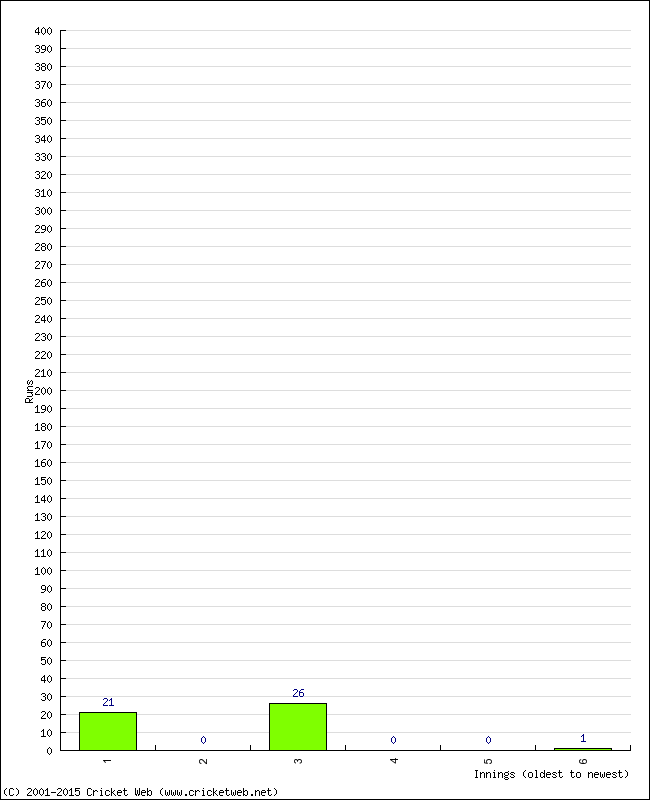 Batting Performance Innings by Innings - Away