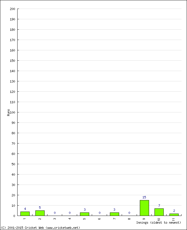 Batting Performance Innings by Innings