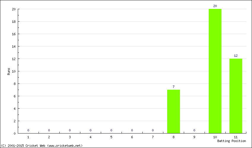 Runs by Batting Position