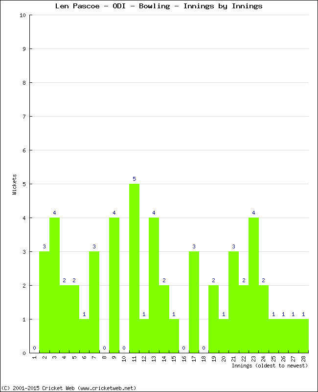 Bowling Performance Innings by Innings