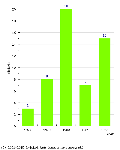 Wickets by Year