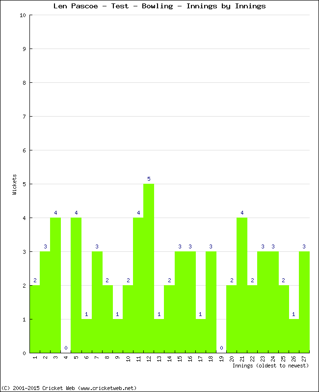 Bowling Performance Innings by Innings