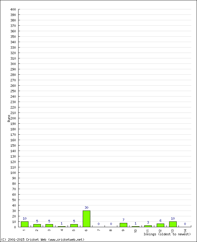 Batting Performance Innings by Innings - Home