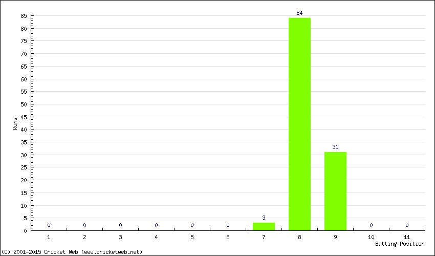 Runs by Batting Position