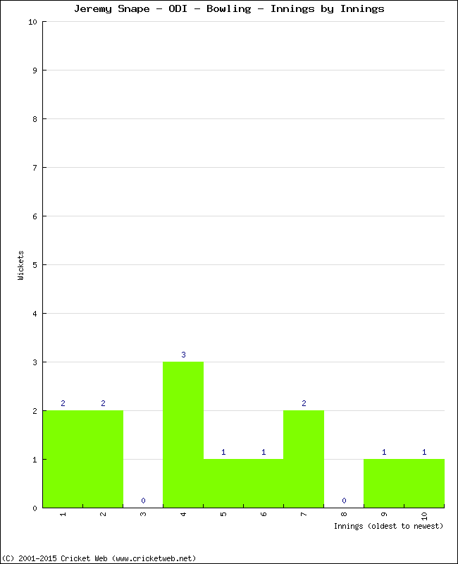 Bowling Performance Innings by Innings