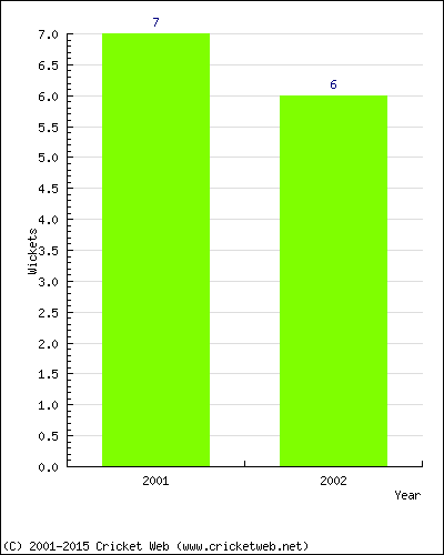 Wickets by Year