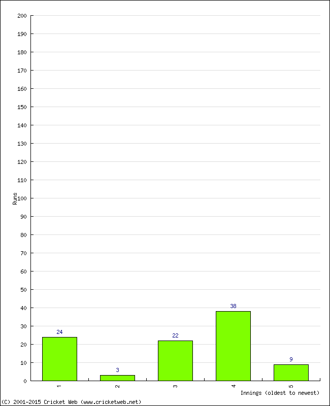 Batting Performance Innings by Innings - Away