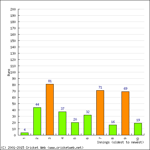 Batting Recent Scores