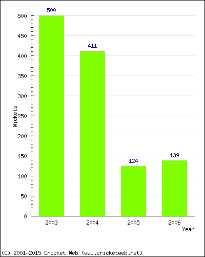 Runs by Year