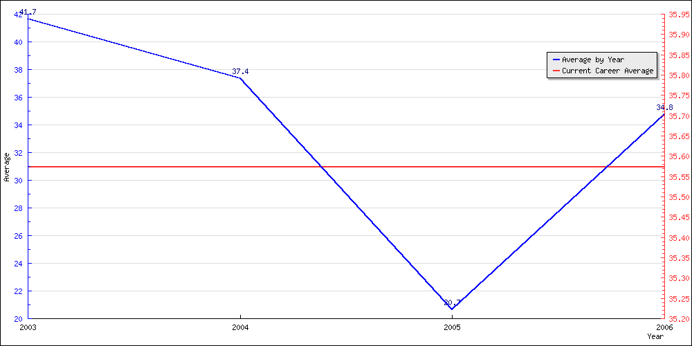 Batting Average by Year